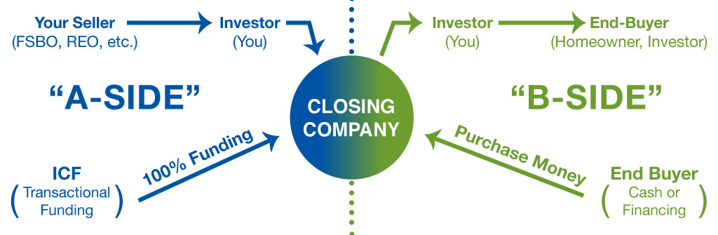 How transactional funding works, with Investors Choice Funding